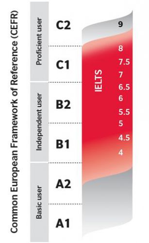 IELTS CEFR